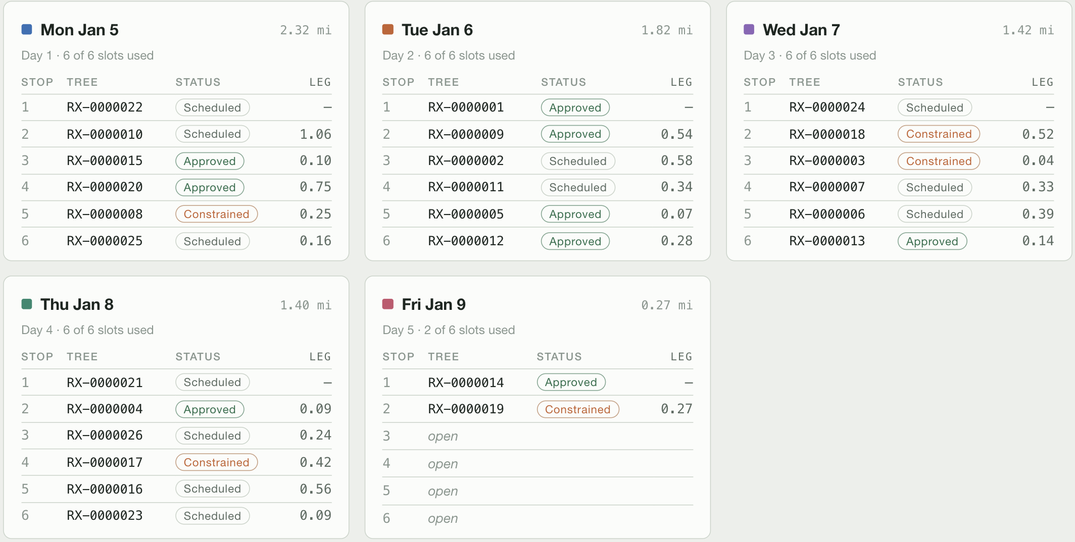 Day-by-day itinerary table listing each crew stop, ID, approval status, and leg mileage for five scheduled days.